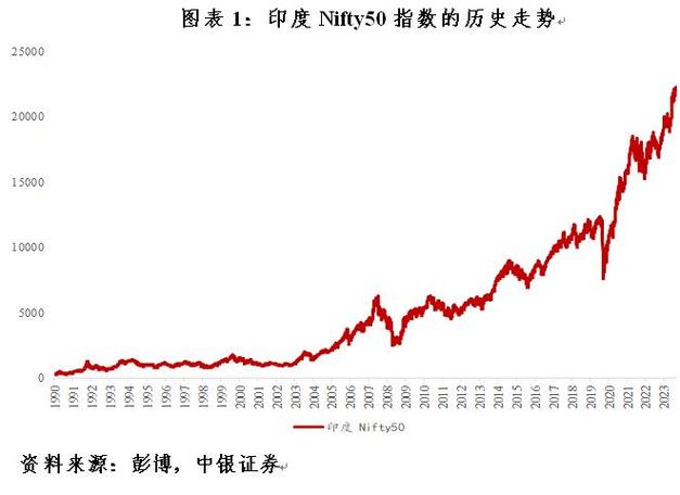 印度股市30年100倍是真的吗?
