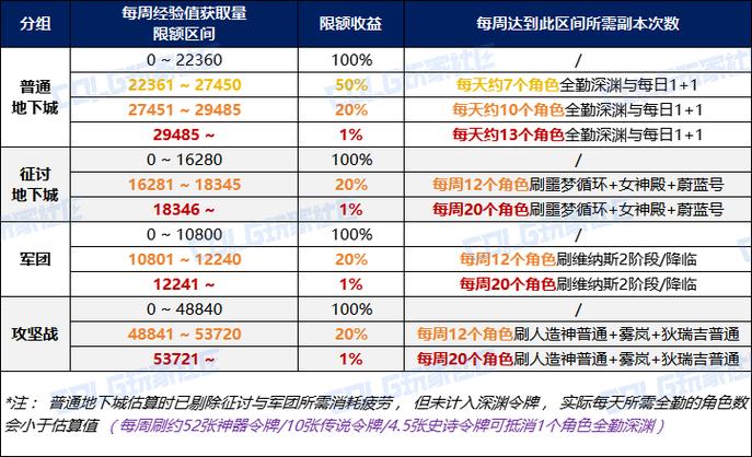 DNF各版本升级经验获取方式