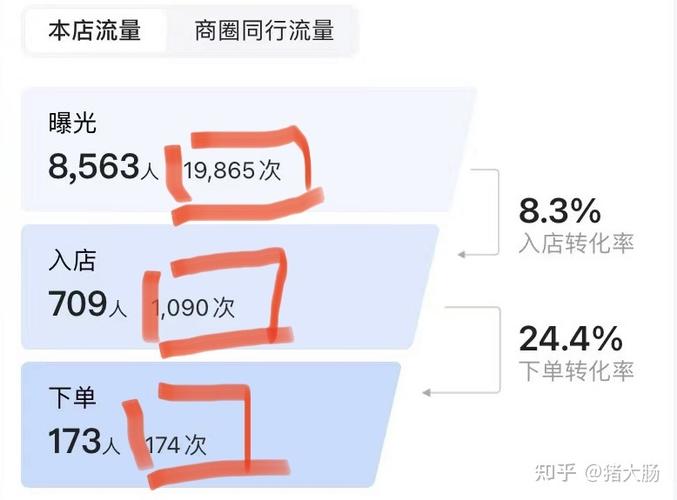 外卖如何提升自然流量