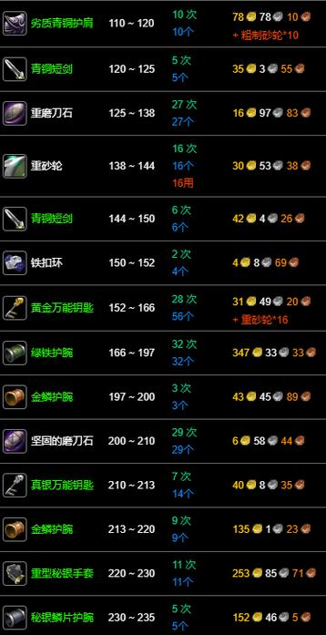 怀旧服锻造300要多少钱