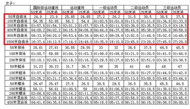 蛙泳swolf值对照表