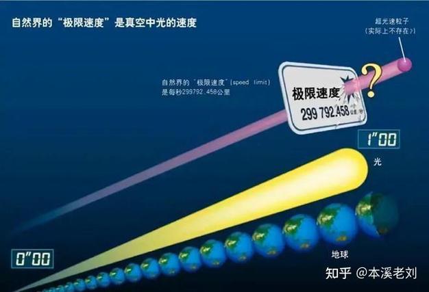 几级文明能达到光速
