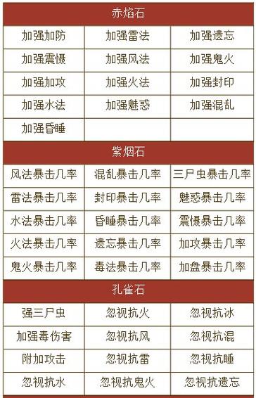 大话2宝石合成攻略