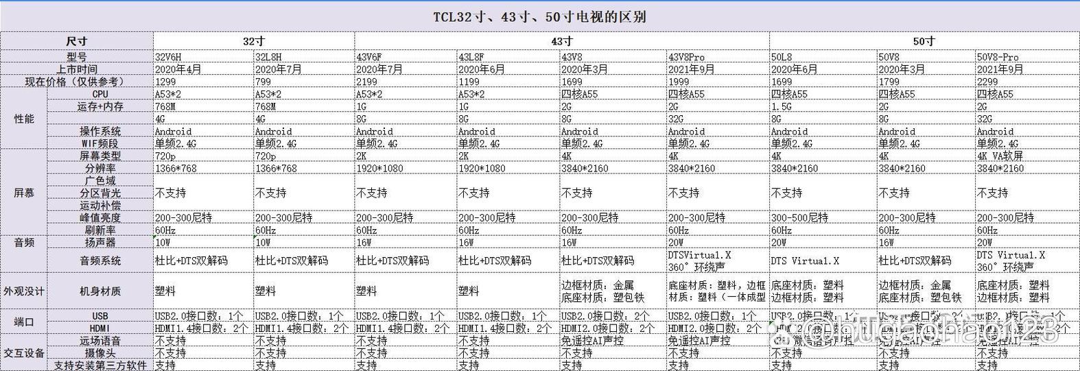 43寸电视和50寸电视尺寸对比