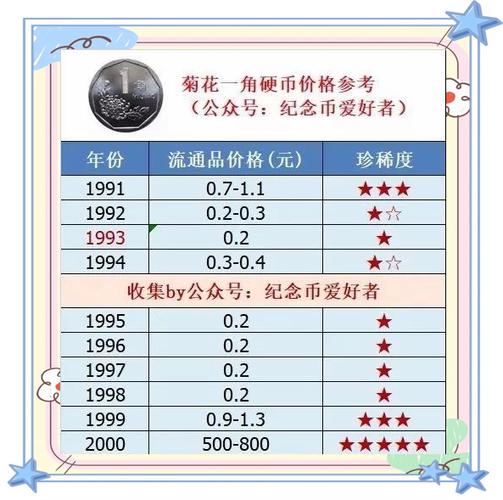 菊花一角回收价目表