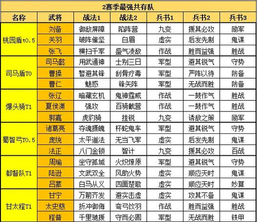 三国志战略版s2赵云兵书怎么选择截图3