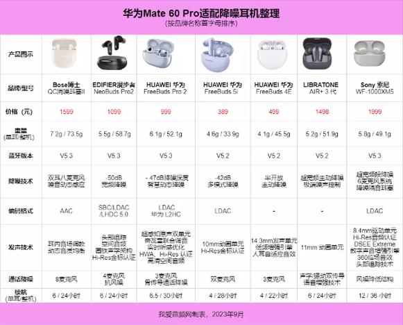 华为耳机降噪和透传是什么意思