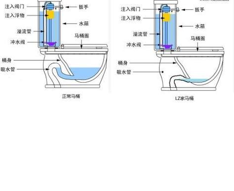 马桶大小水按钮怎样调节