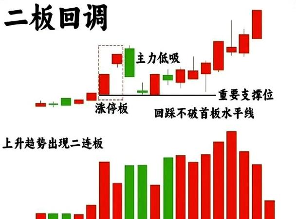 较低位二板回调战法案例分析