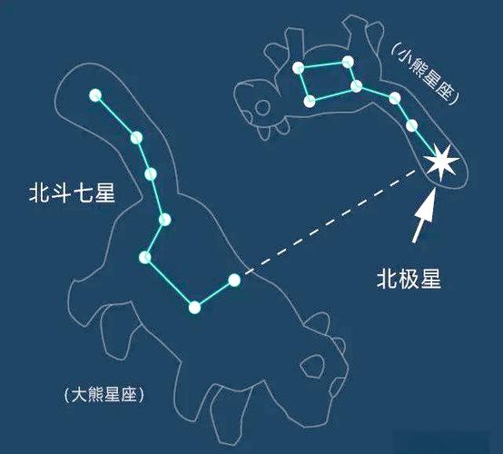 北斗七星北极星方位图