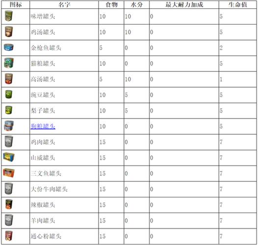 七日杀无限刷物品