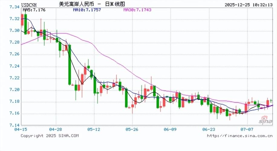 美元汇率破7