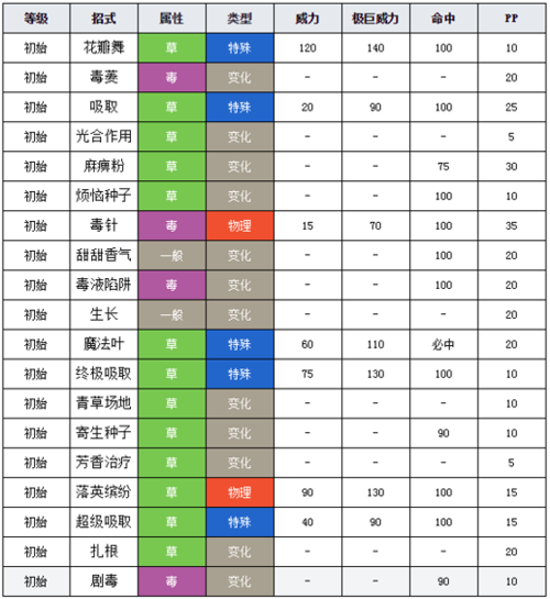 口袋妖怪罗丝雷朵配招