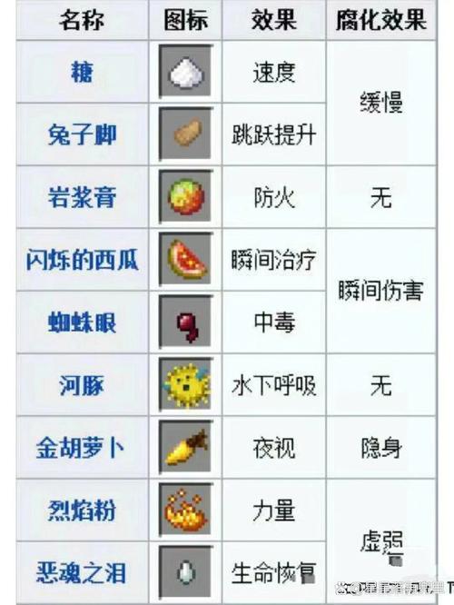 我的世界衰变药水怎么做