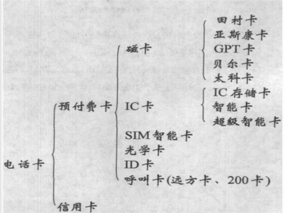 手机卡属于预付费吗