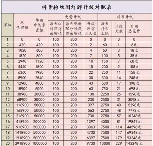 粉丝团20级花了16万正常吗