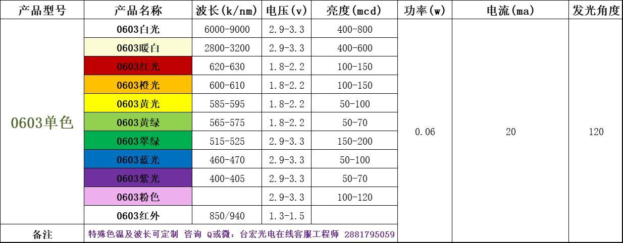 led灯的亮度取决于电流还是电压