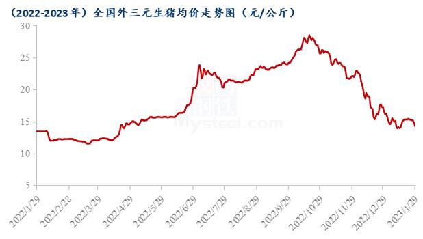 2022年到2023年猪价会怎么样