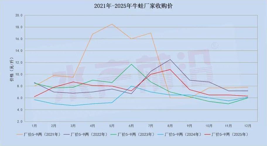2023年牛蛙价格走势如何