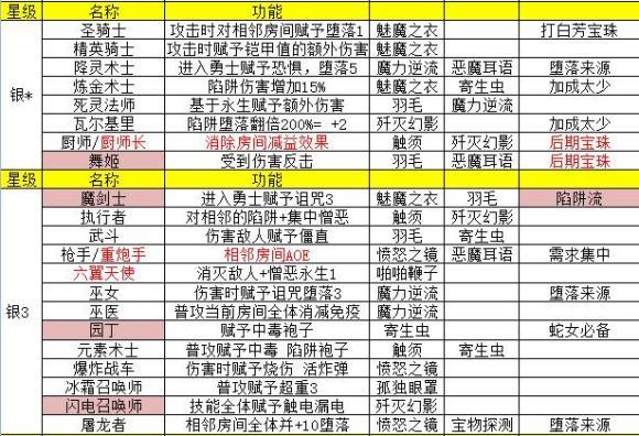 地牢制造者剧情模式攻略