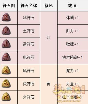 梦幻西游一二三级符石