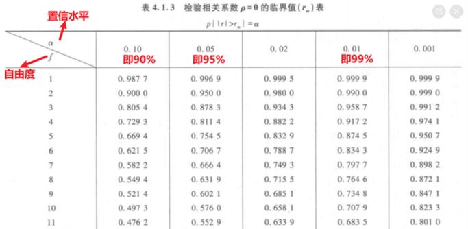 相关系数检验