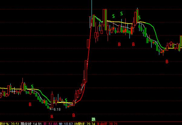 红绿BS主图指标公式