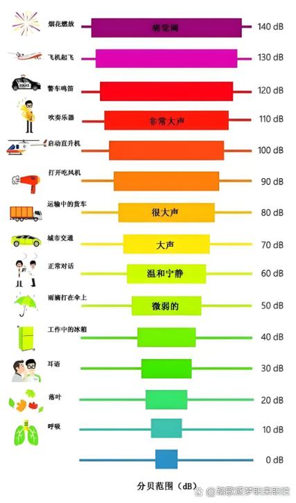 50分贝的噪音试听