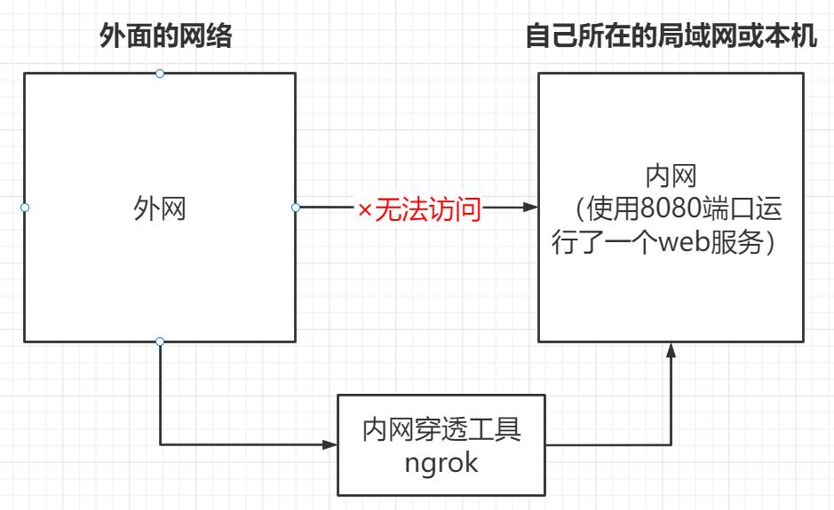 ngrok内网穿透