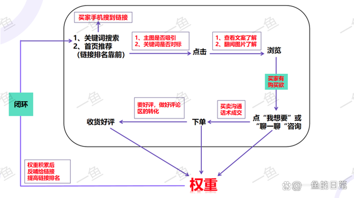 闲鱼降低权重怎么恢复