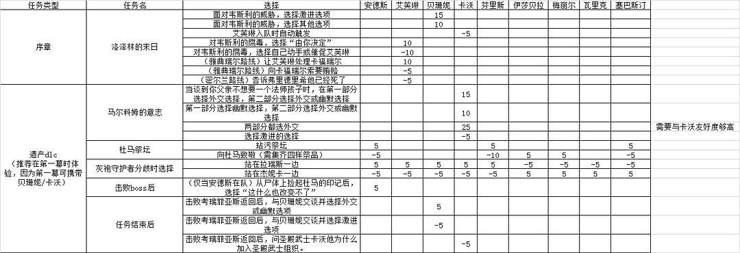 龙腾世纪队友加点