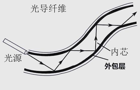 光纤原理 光纤原理