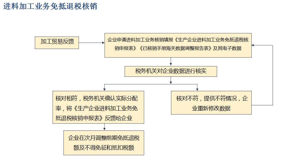 退税申报流程