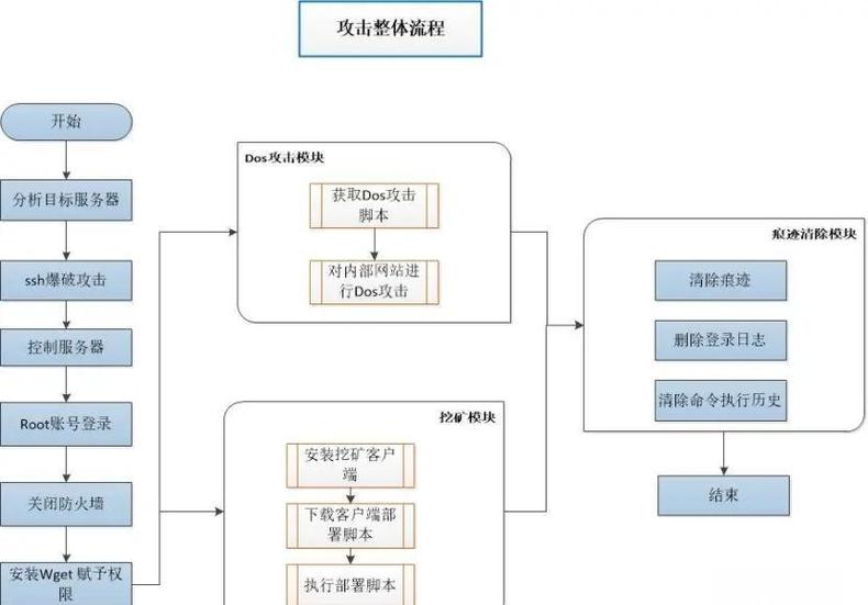 平台被黑客攻击了怎么办
