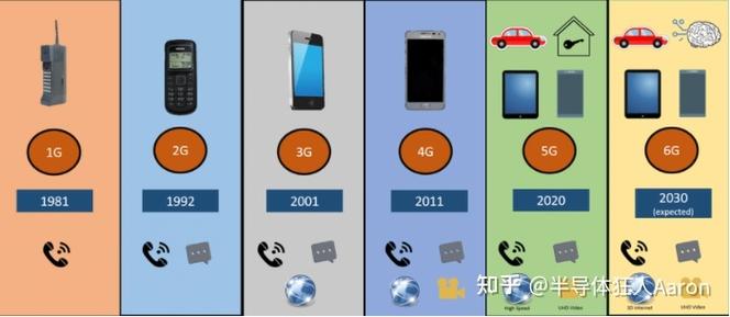 5g和6g网络有什么区别