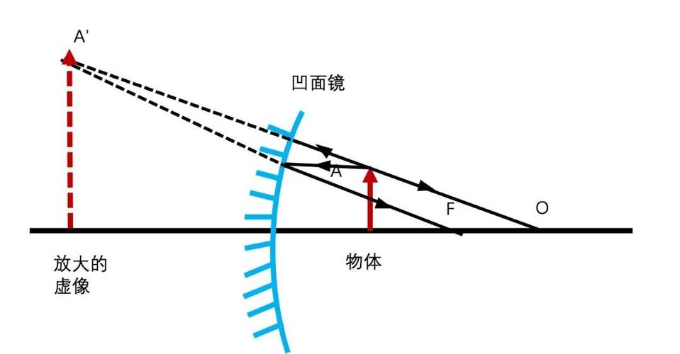凹面镜把人变大还是变小