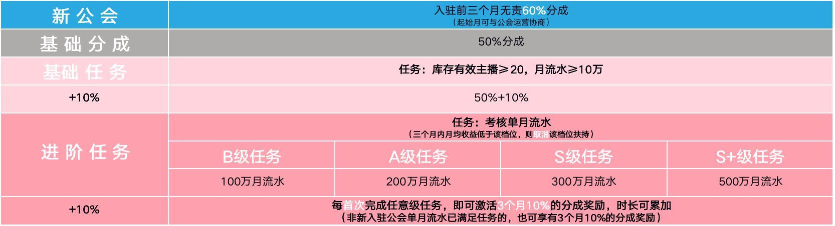 主播与公会分成