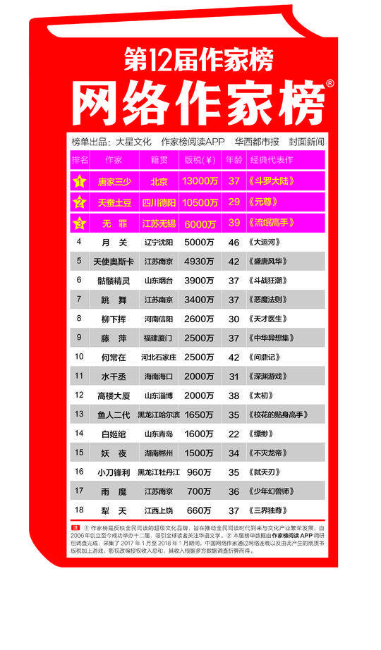 网文作家排行
