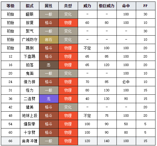 剑盾怪力进化条件