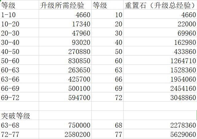 天下3神器升级经验表