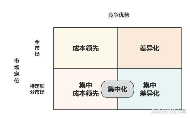 基本竞争战略包括四种