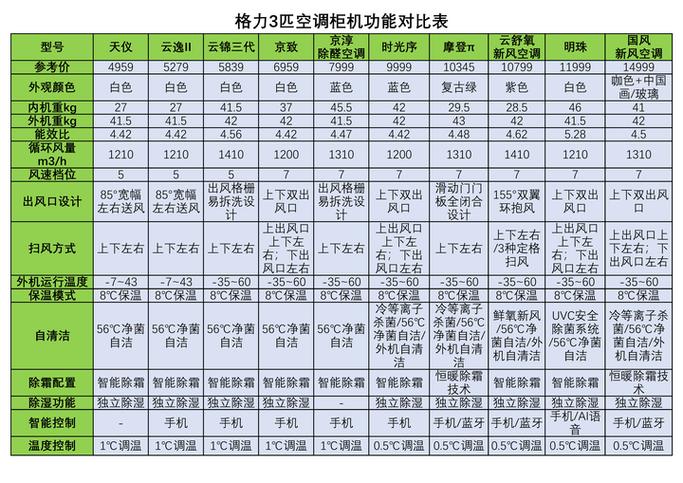 格力空调6位密码对照表