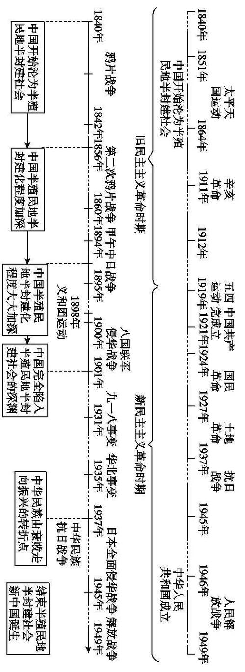 高中历史时间线完整版