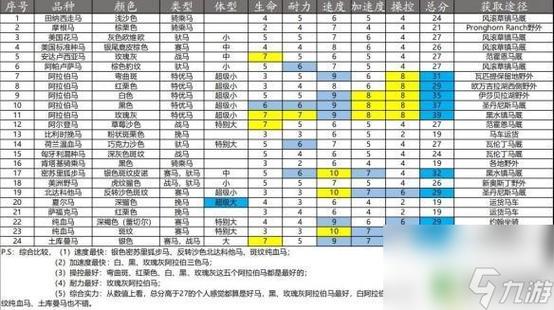 大镖客2属性最顶尖的马