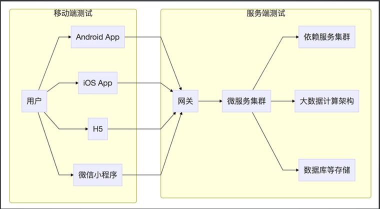 PHP环境搭建推荐