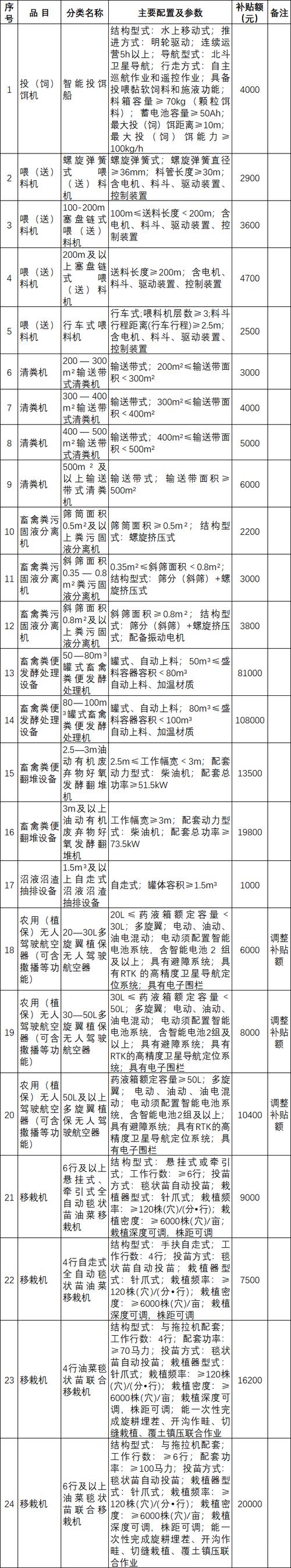 2026年农机补贴明细表