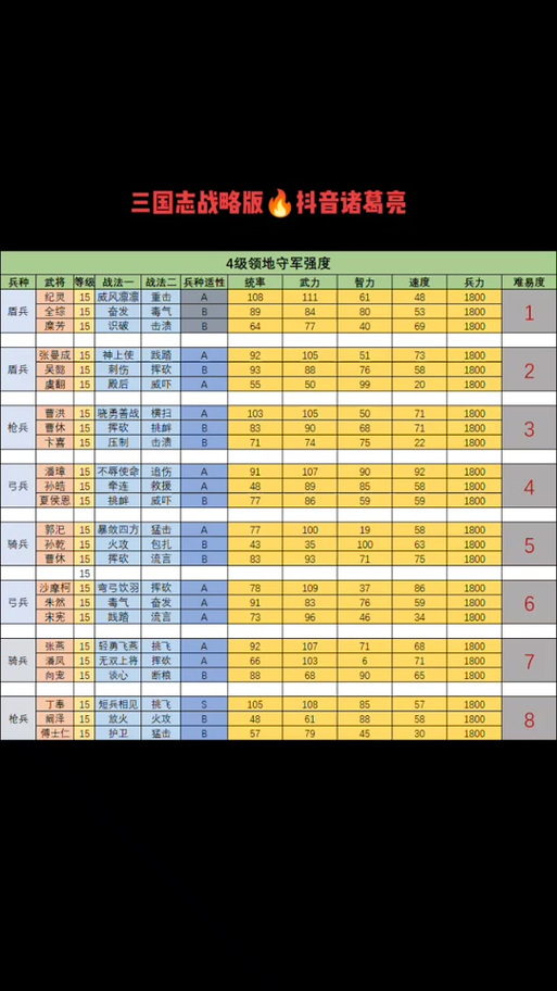 三国志战略版开荒难度表