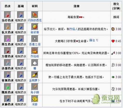 我的世界毒马铃薯炼什么药水