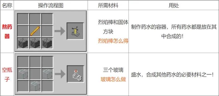 我的世界毒马铃薯炼什么药水截图3
