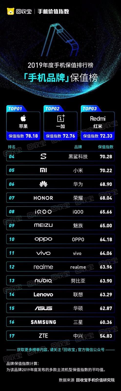 什么手机最保值